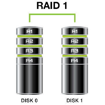 Ext. système de disque SSD mirroir monté en RAID 1