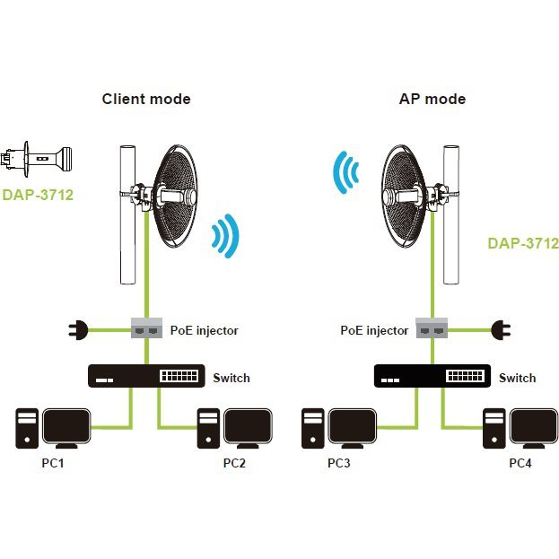 D-Link DAP-3712 Pont Extérieur WiFi AC 5 GHz Jusqu'à