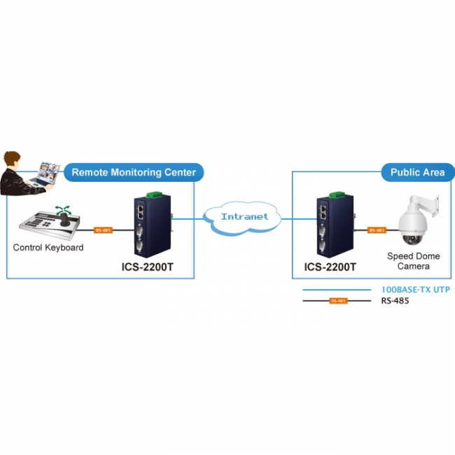 ICS2200T Serveur de port 2 x série sur IP