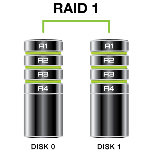 Ext. système de disque SSD mirroir monté en RAID 1